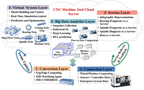 cnc machine journal|cnc machine tools predictive maintenance.